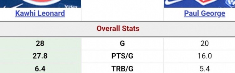 全球搏彩平台-小卡VS乔治本赛季数据对比：小卡全方面包围 甚至多打了8场