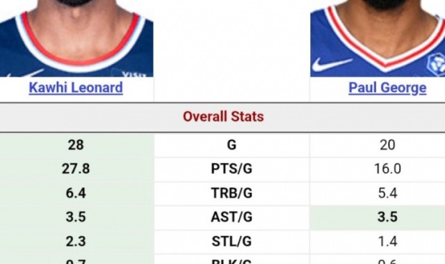 全球搏彩平台-小卡VS乔治本赛季数据对比：小卡全方面包围 甚至多打了8场