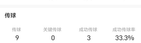 张玉宁vs河南队全场数据：传球成功率33.3%，失误3次