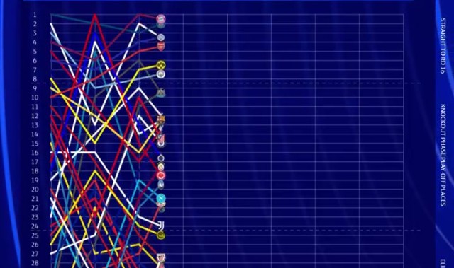 开云博彩-欧冠官方晒联赛阶段排名走势：阿森纳、拜仁最稳定