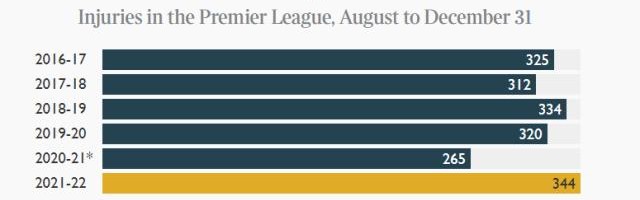 开云投注-疫情除外伤病也来势更凶猛 硬挺的英超很难熬