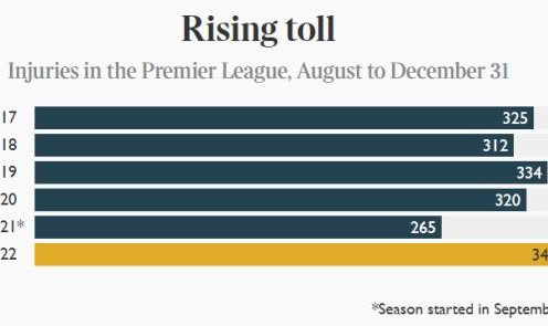 开云投注-疫情除外伤病也来势更凶猛 硬挺的英超很难熬