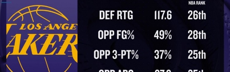 全球搏彩平台-四处漏风！媒体总结湖人本赛季多项防守数据均位列联盟末流
