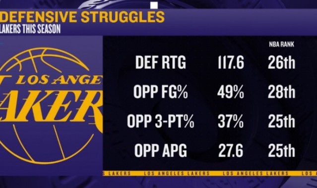 全球搏彩平台-四处漏风！媒体总结湖人本赛季多项防守数据均位列联盟末流
