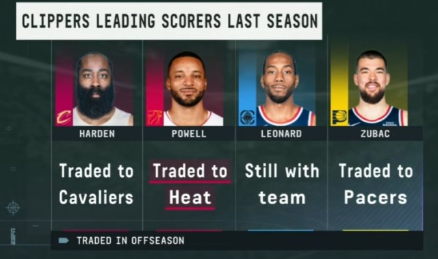 开云博彩-快船上季四人组只剩小卡：哈登赴骑士 大祖去步行者 鲍威尔去热火